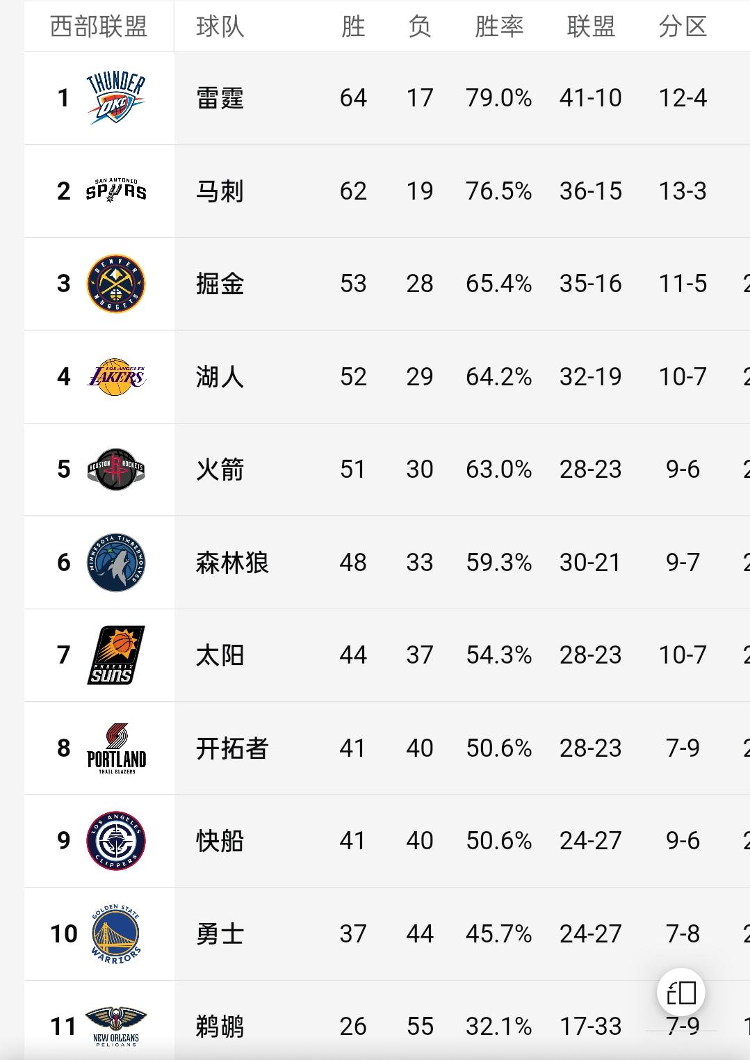 掘金主动“让三”避森林狼！湖人接不接？西部排名博弈来了！
 
常规赛收官，西部上