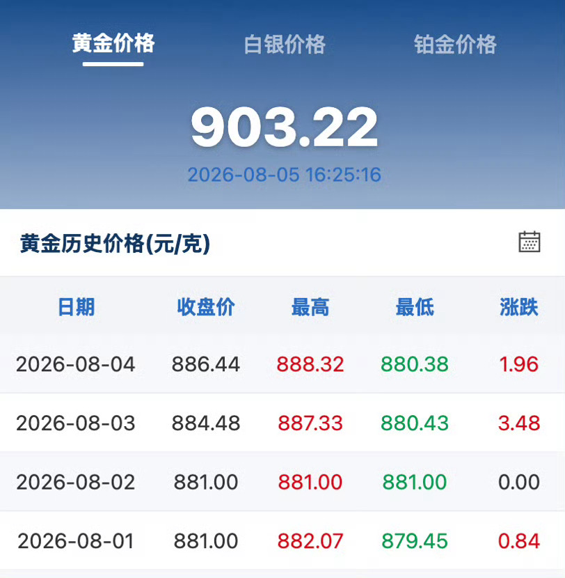 【金价重回900元大关】金价迎3日连涨 8月5日，国际金价震荡走高。上午现货黄金
