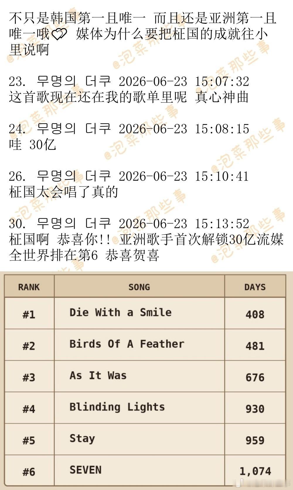 🔥韩网热帖评论翻译🔥田柾国《SEVEN》Spotify流媒突破30亿 韩国艺