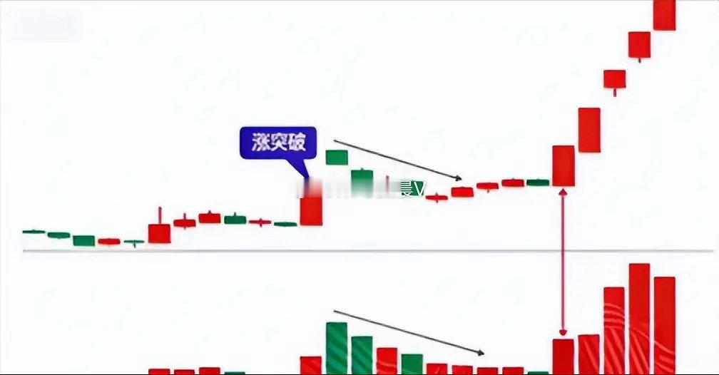 涨停六大口诀：1，倍量过左峰，涨停急先锋。,2，涨停回调低量处，倍量一出就冲锋。