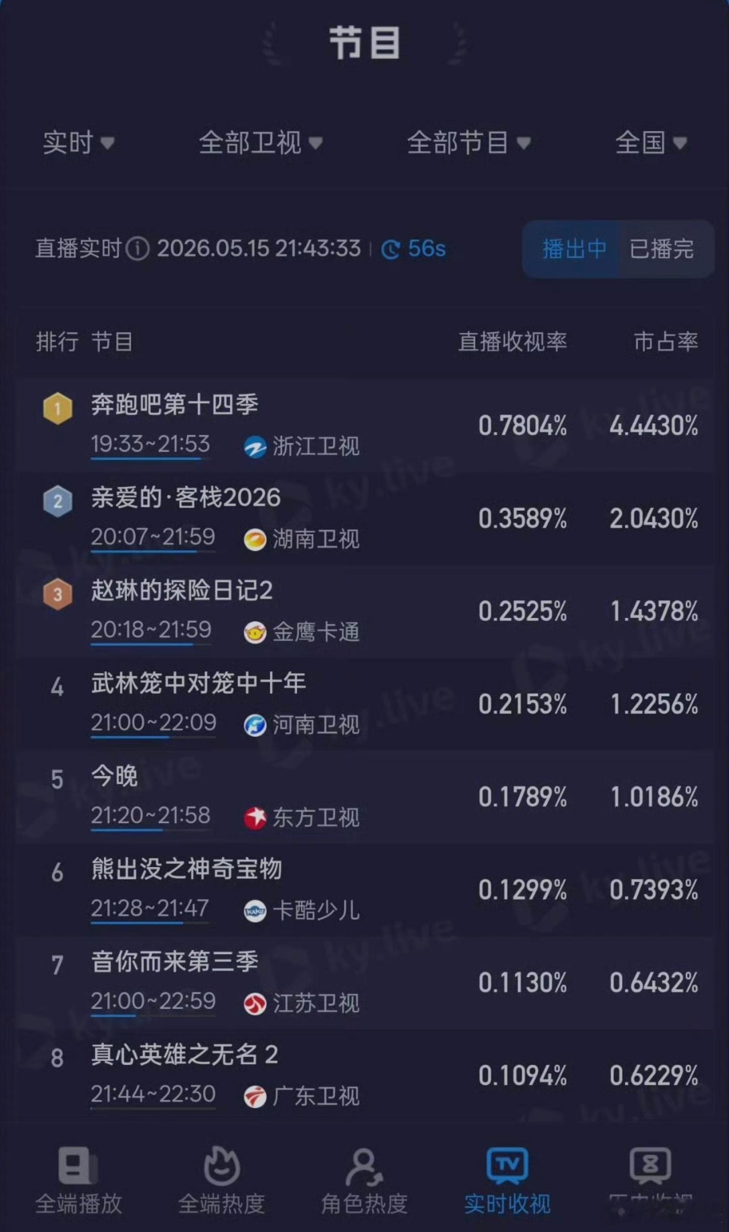 这届网友真的口嫌体正直14最新一期实时收视率破0.7+，创本季新高👍🏻情侣主