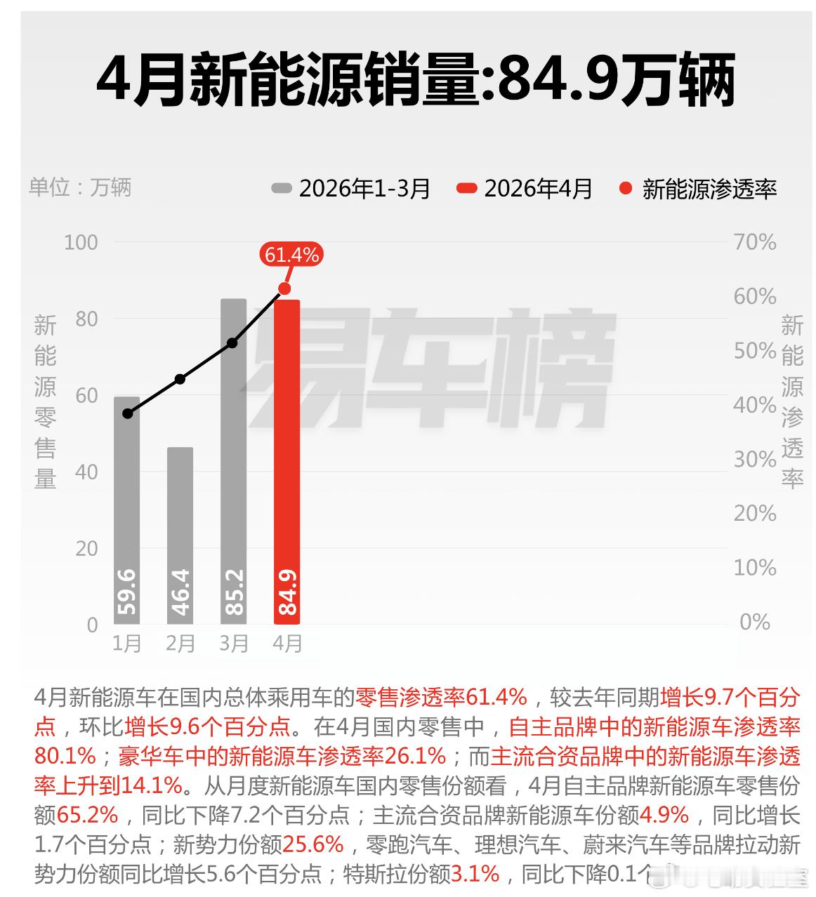 国产车4月拿下乘用车75%份额新能源车渗透率首破60% 4月份国产车拿下75的市