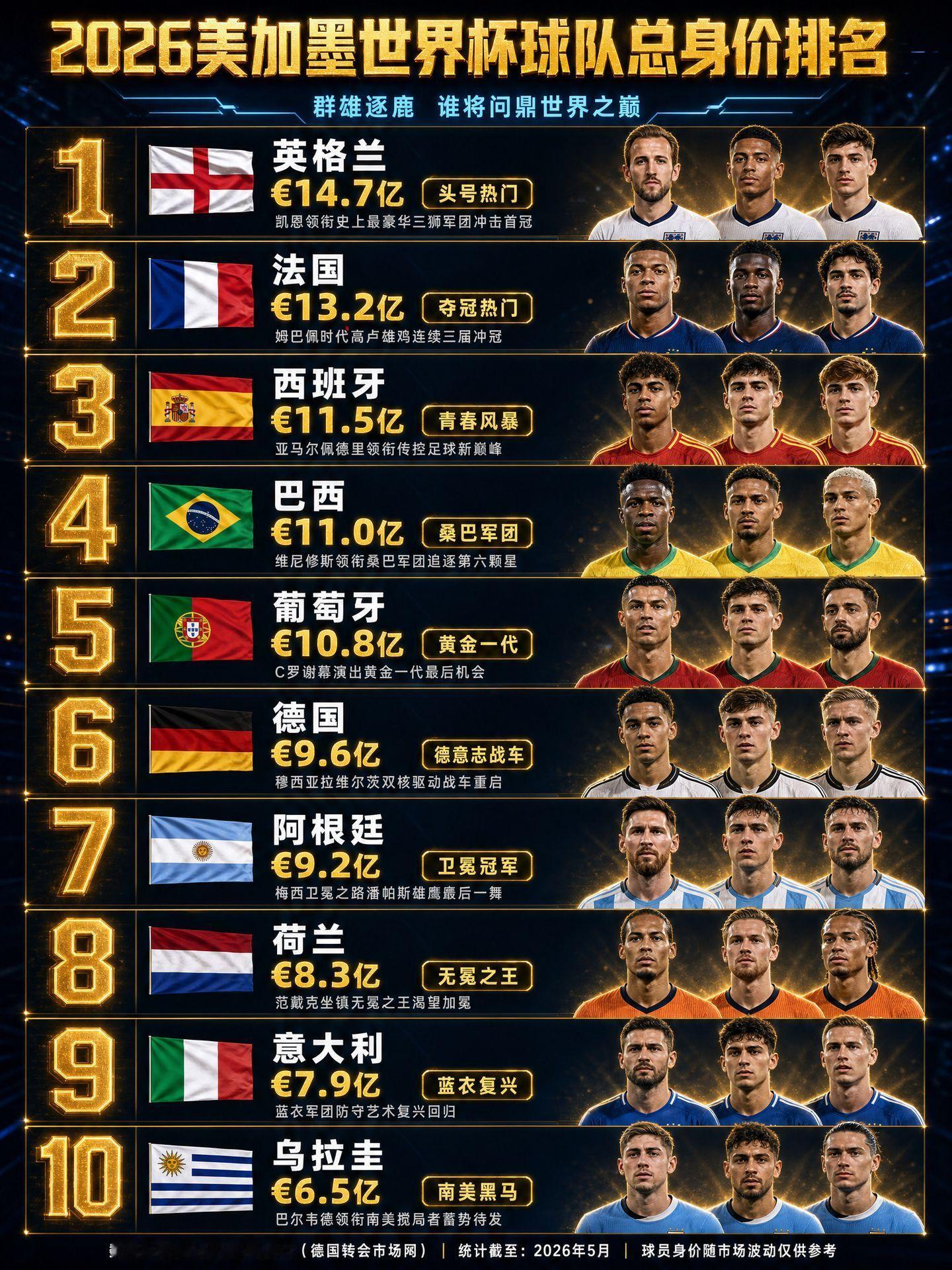 美加墨世界杯球员身价榜  5秒看完2026世界杯最贵10支球队！2026美加墨世