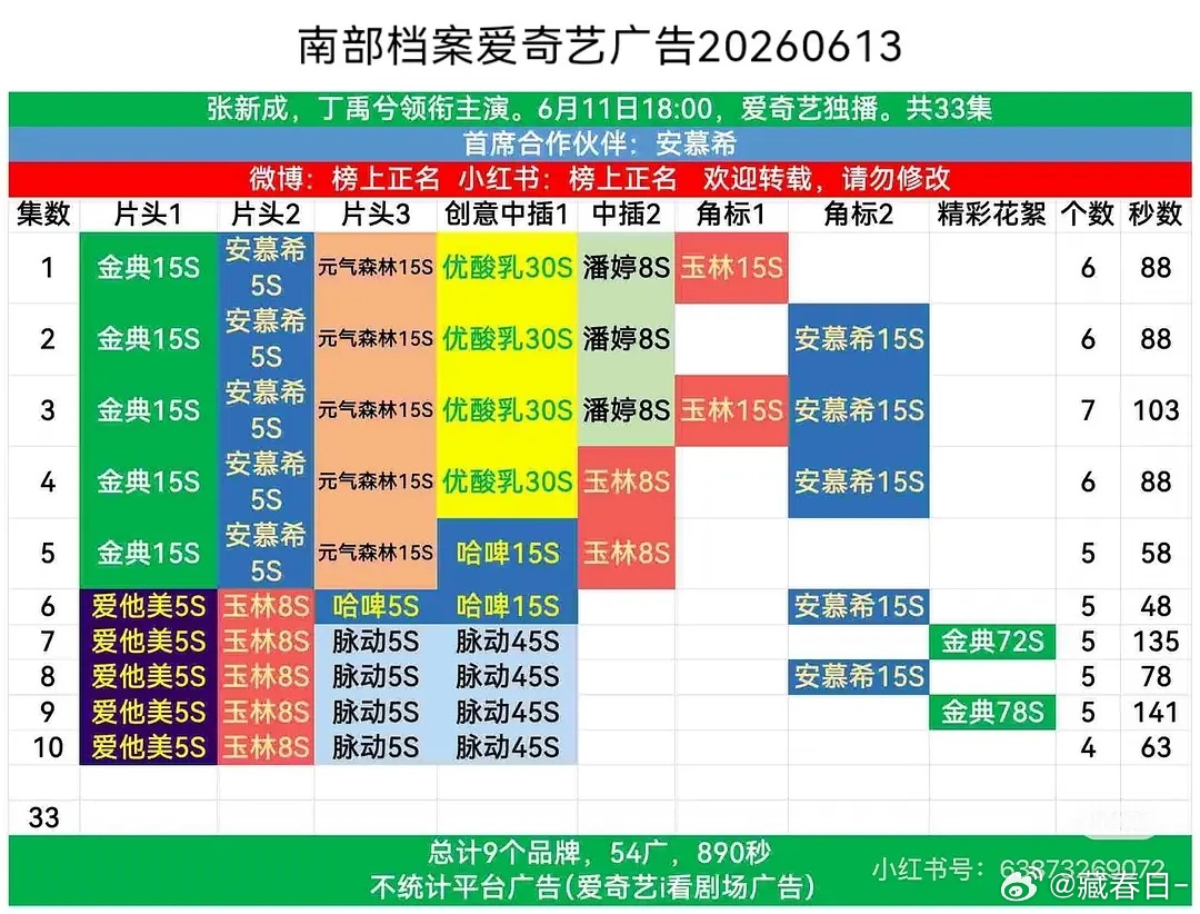 丁禹兮直播陪看创南部档案热度断层第一，丁禹兮高光创爱奇艺年度单集广告时长第一 