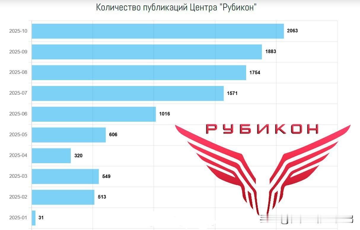 俄军“卢比孔”无人机中心发布其10月份最新战果数据：

2025年10月，“卢比