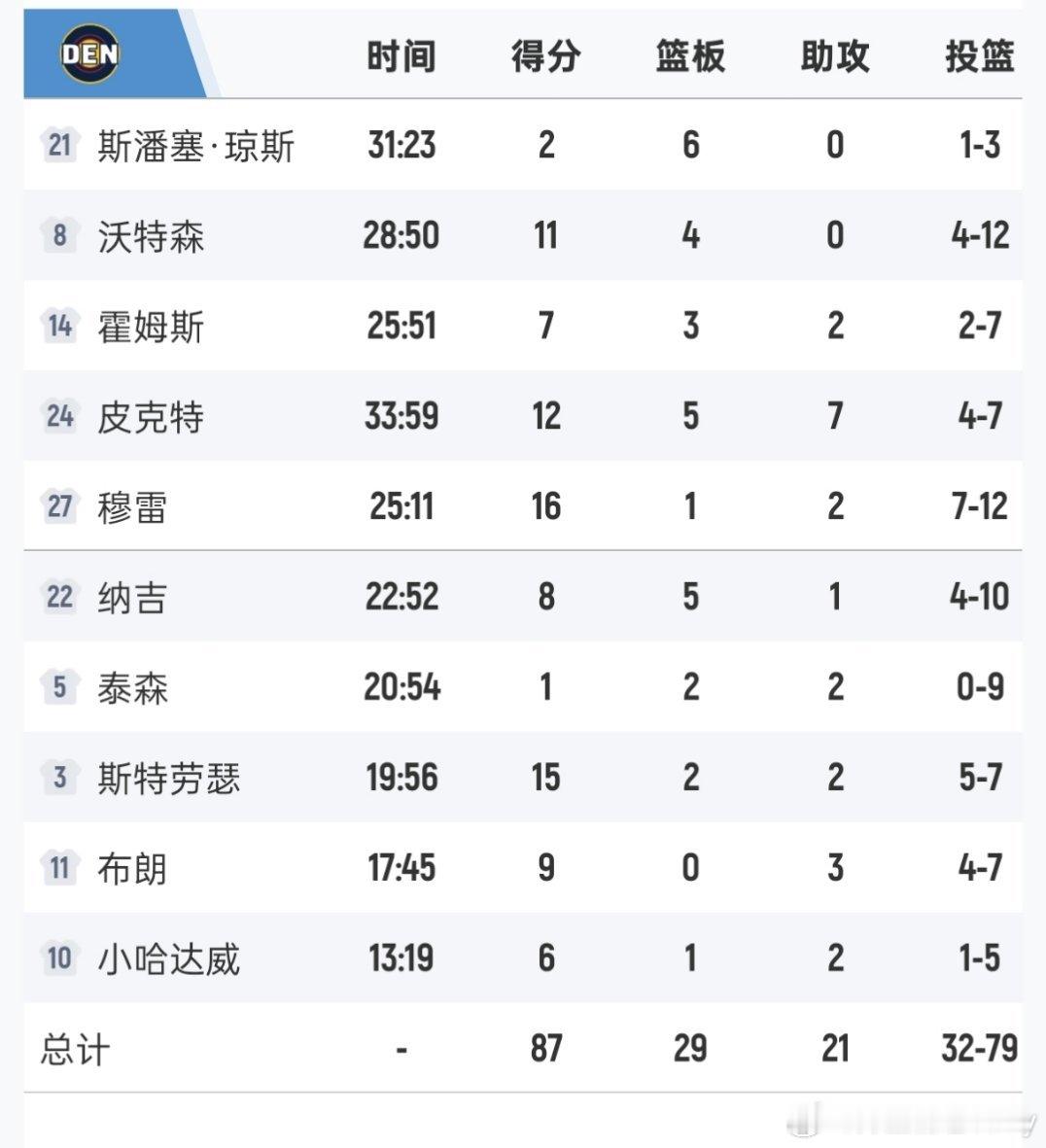 都是背靠背！黄蜂今日110:87大胜掘金！终结后者4连胜。👀 