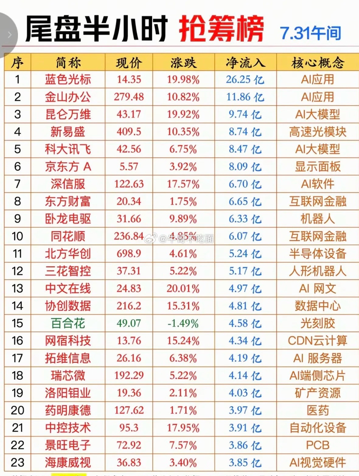 7.31周五  尾盘半小时+抢筹榜TOP20！1.应用AI2.大模型3.互联网金