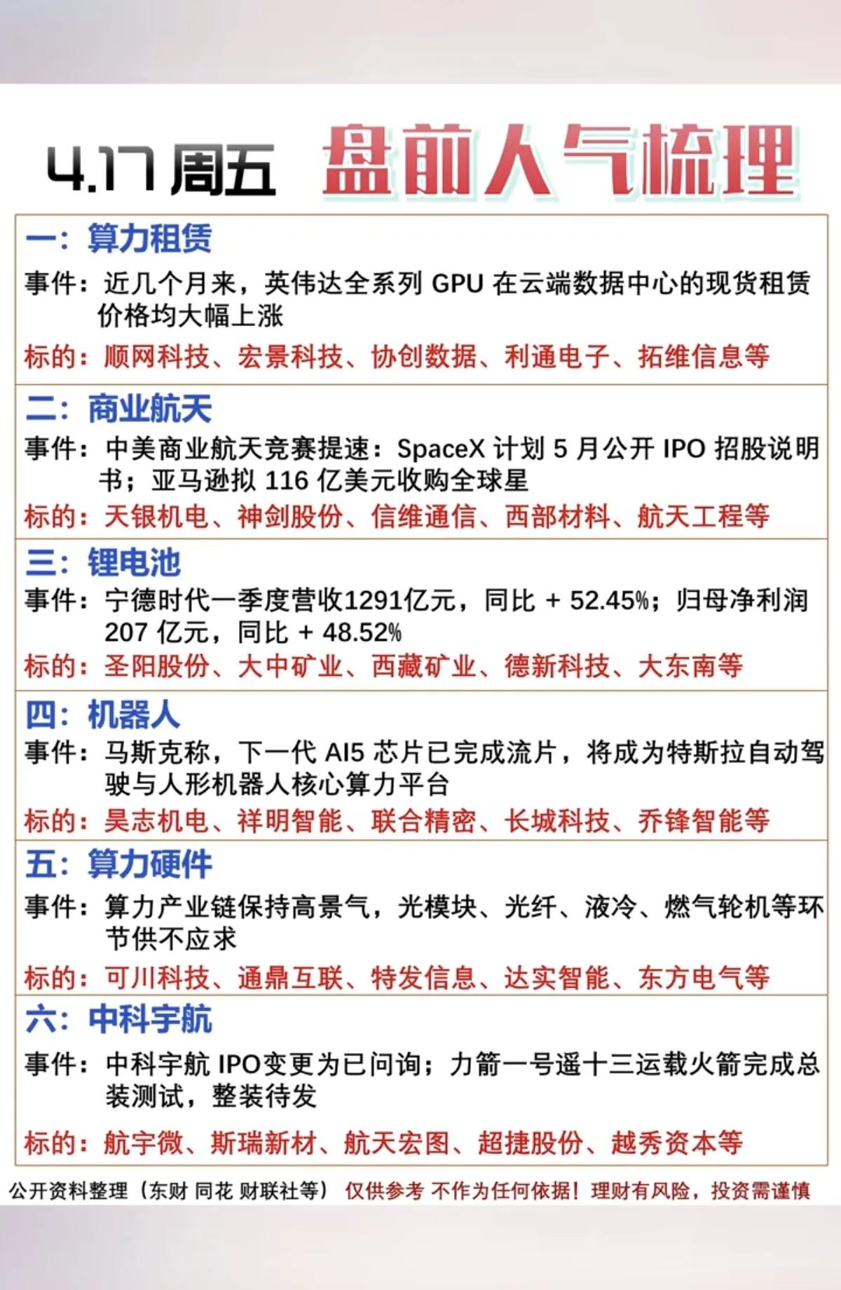 4.17周五盘前梳理：六大热门方向，机会与风险并存
 
周五盘前市场热点集中爆发