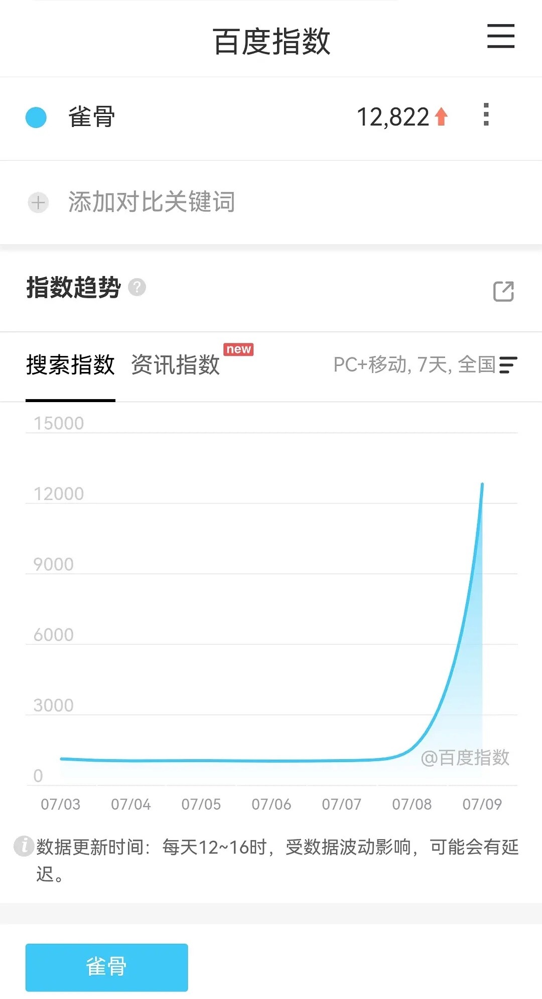 《雀骨》昨天空降定档，定档百指12822 【分城正常】，定档抖指162.6W。侯