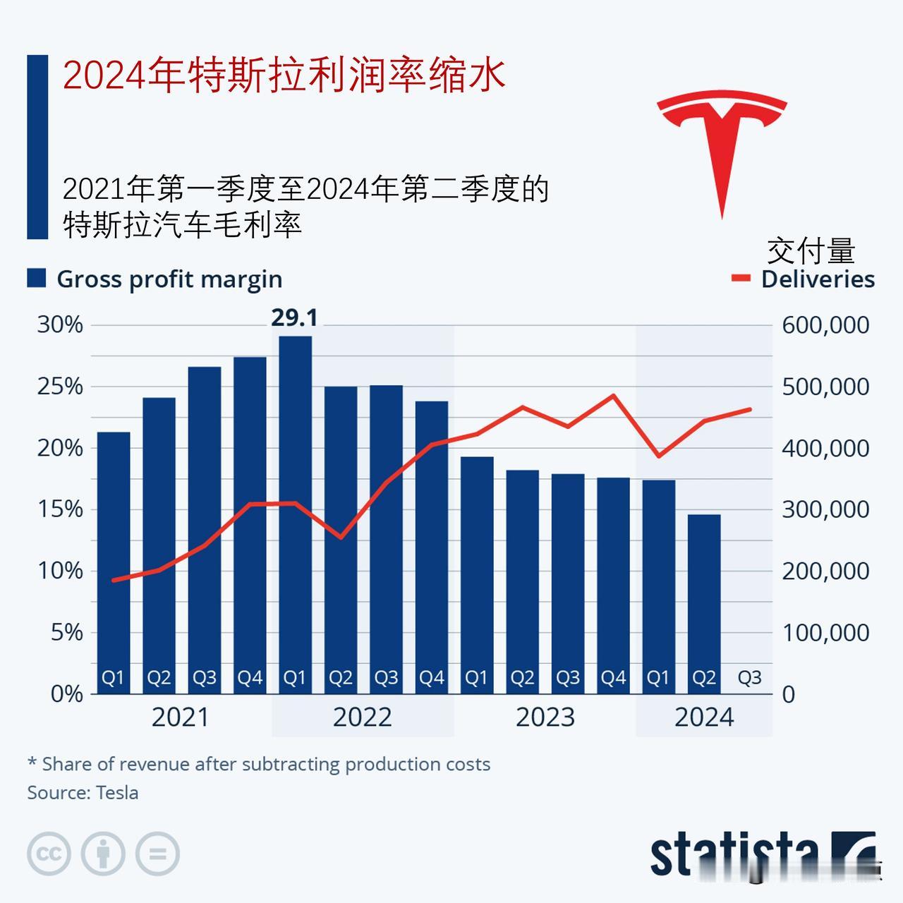 2024年特斯拉利润率缩水

10月10日，特斯拉在洛杉矶附近的伯班克展示了它的