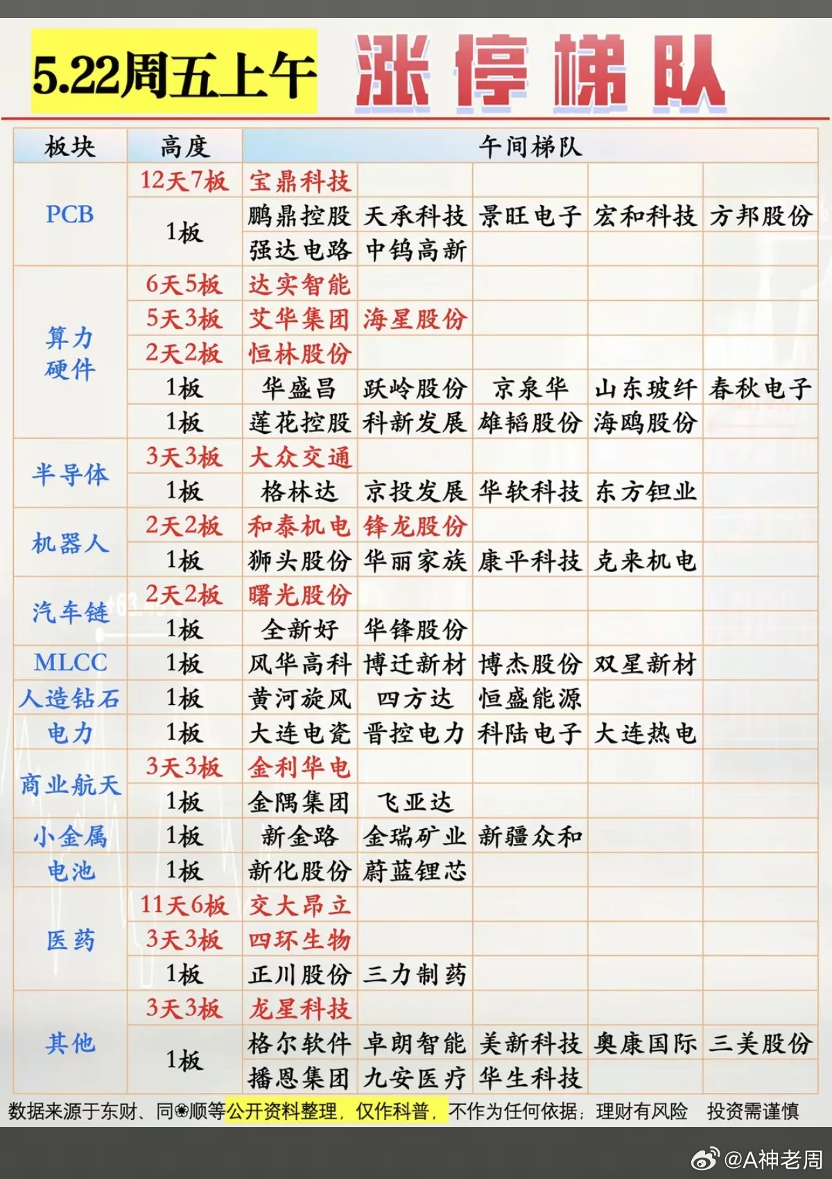 5.22周五  涨停板股票：题材+高度！PCB板        8股涨停算力硬件