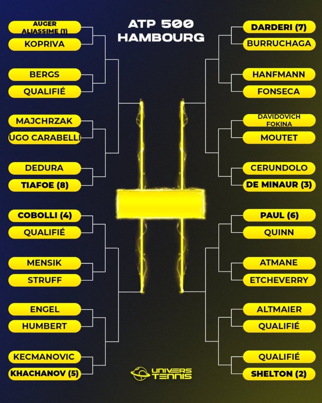 ATP500赛汉堡站签表 张之臻资格赛求突围【1】阿里亚希姆🇨🇦vs【8】蒂
