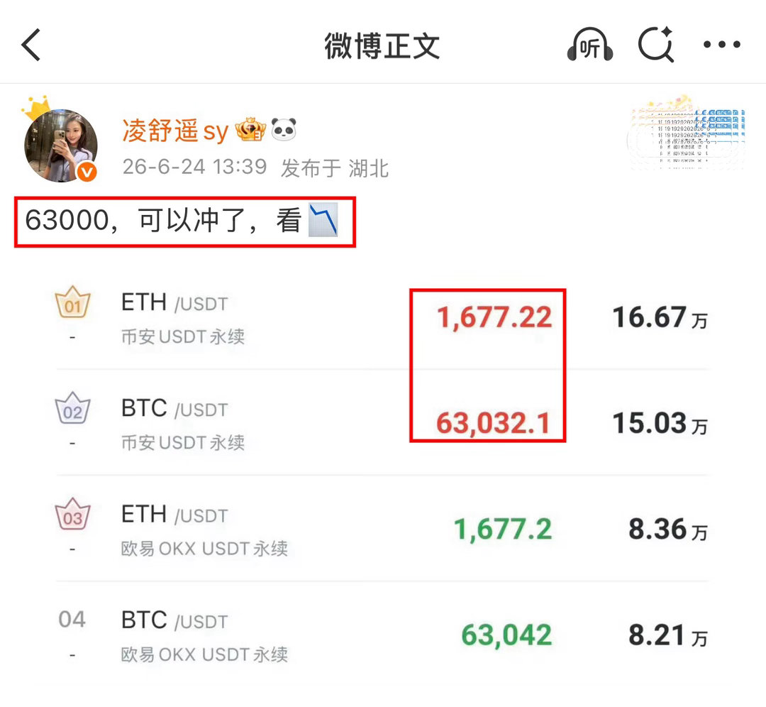 周一65600那波冲高没站稳，直接出了二卖，4h级别反弹延伸直接转下跌，节奏一下