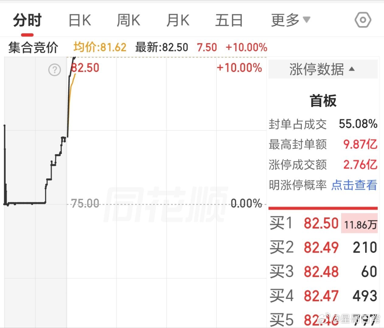 封板成功了，其它几个感觉也要涨停。今天什么情况，这几只主板牛，不会是要集体涨停吧