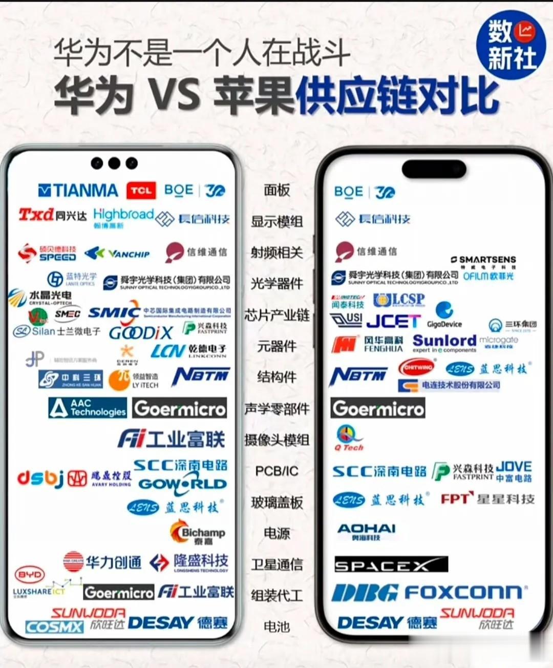 华为mate 60系列为什么受追捧？
通过华为和苹果供应链的对比就能看出问题~
