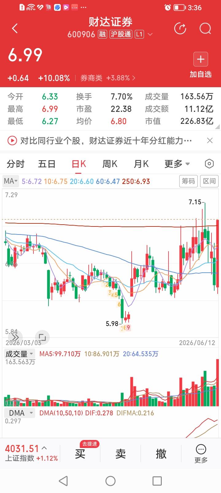 什么来头？财达证券今天放量涨停，简直是牛气冲天！股价走势创出三个第一：
1、放量