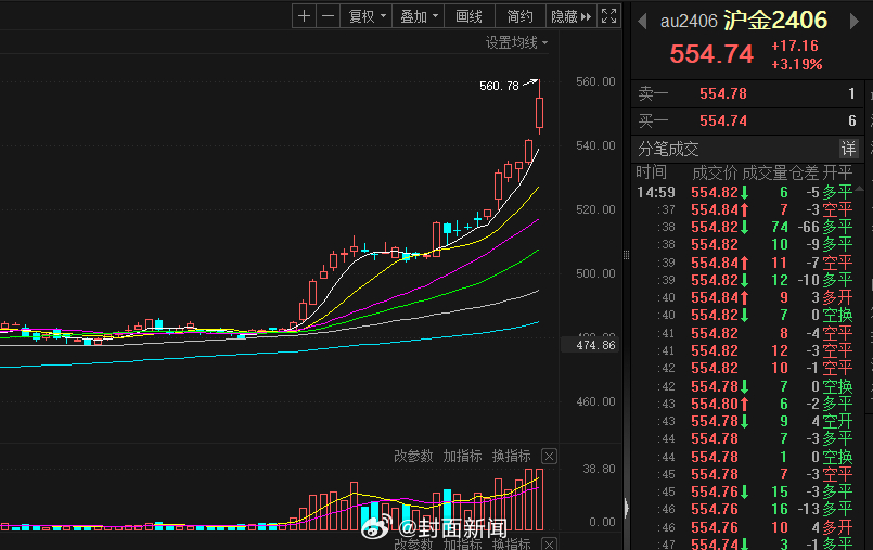 【金价上涨 #黄金回收市场迎来卖金热#】近日，随着黄金价格的上涨，“卖金热”也引