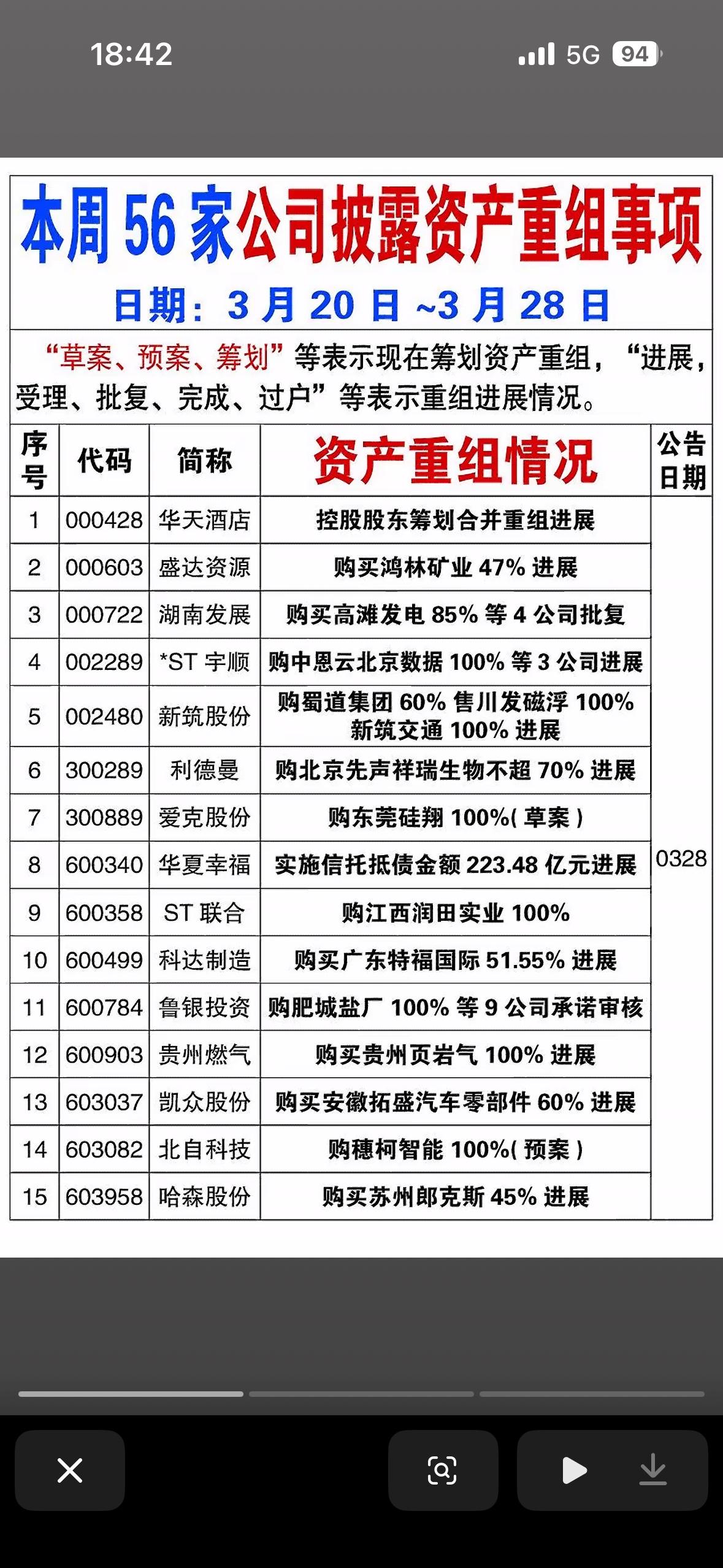 3月20 - 28日这周有56家公司搞资产重组大事件。

A股市场并购重组相当活