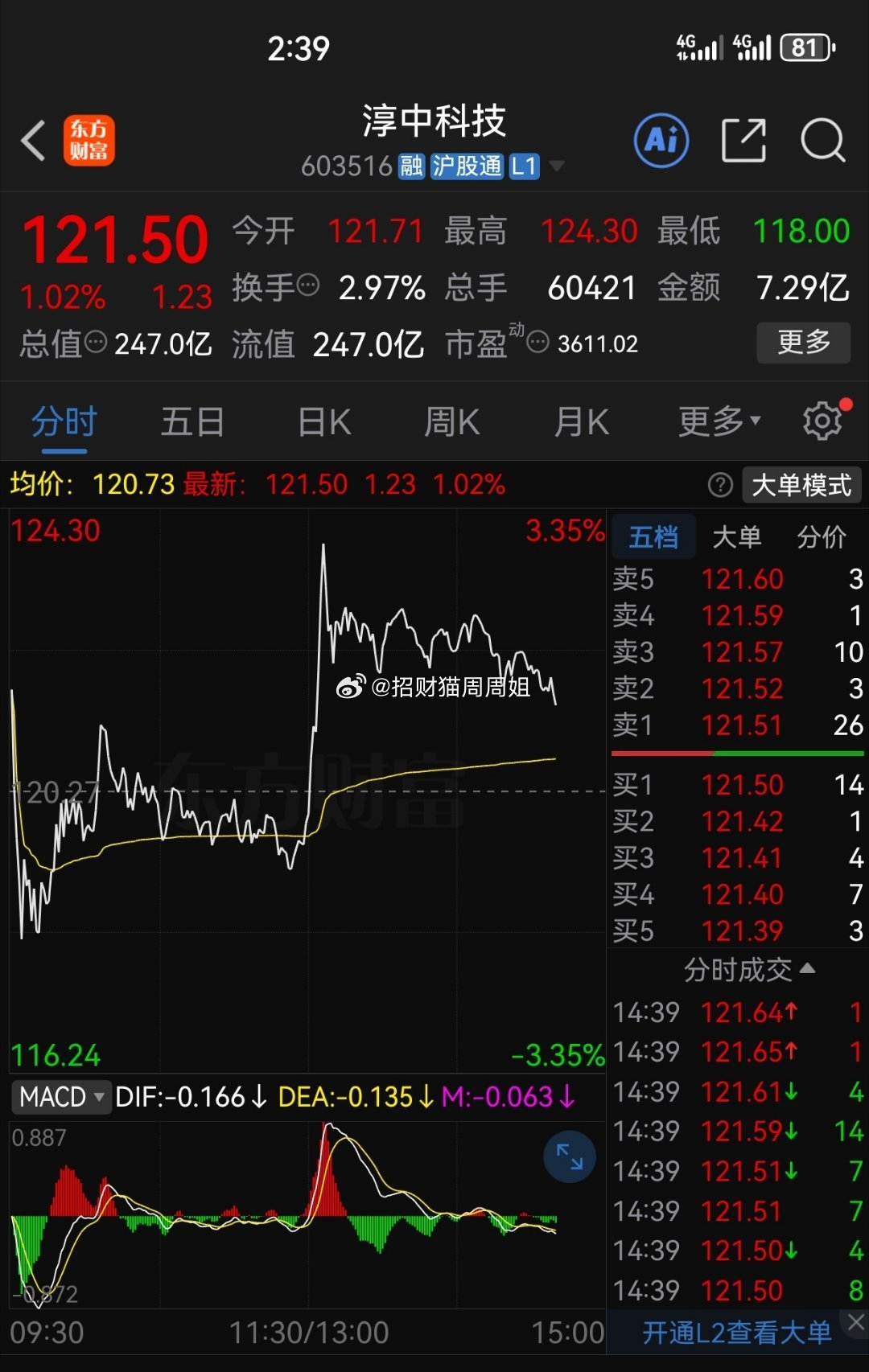 今日操作：今日买进：淳中KJ今日卖出：纳百C     第六天看到的朋友点个赞，扣