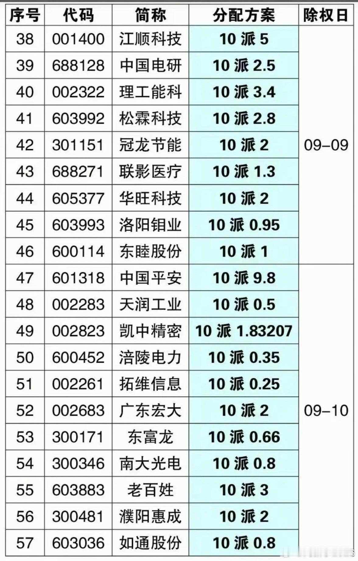 9.05周六  下周分红送股公司名单！中国平安：将实施分红送股。85家公司披露分