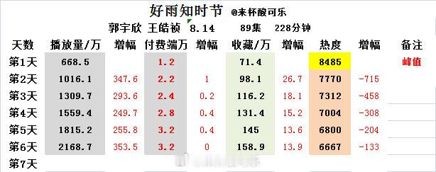 《好雨知时节》郭宇欣 王皓祯上线六天播放量2168.7万 📺2168.7万 ?