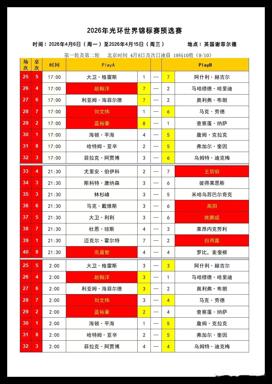 2026世界斯诺克世锦赛第三天 112进80中国选手白雨露、王信伯、高阳、姚鹏成