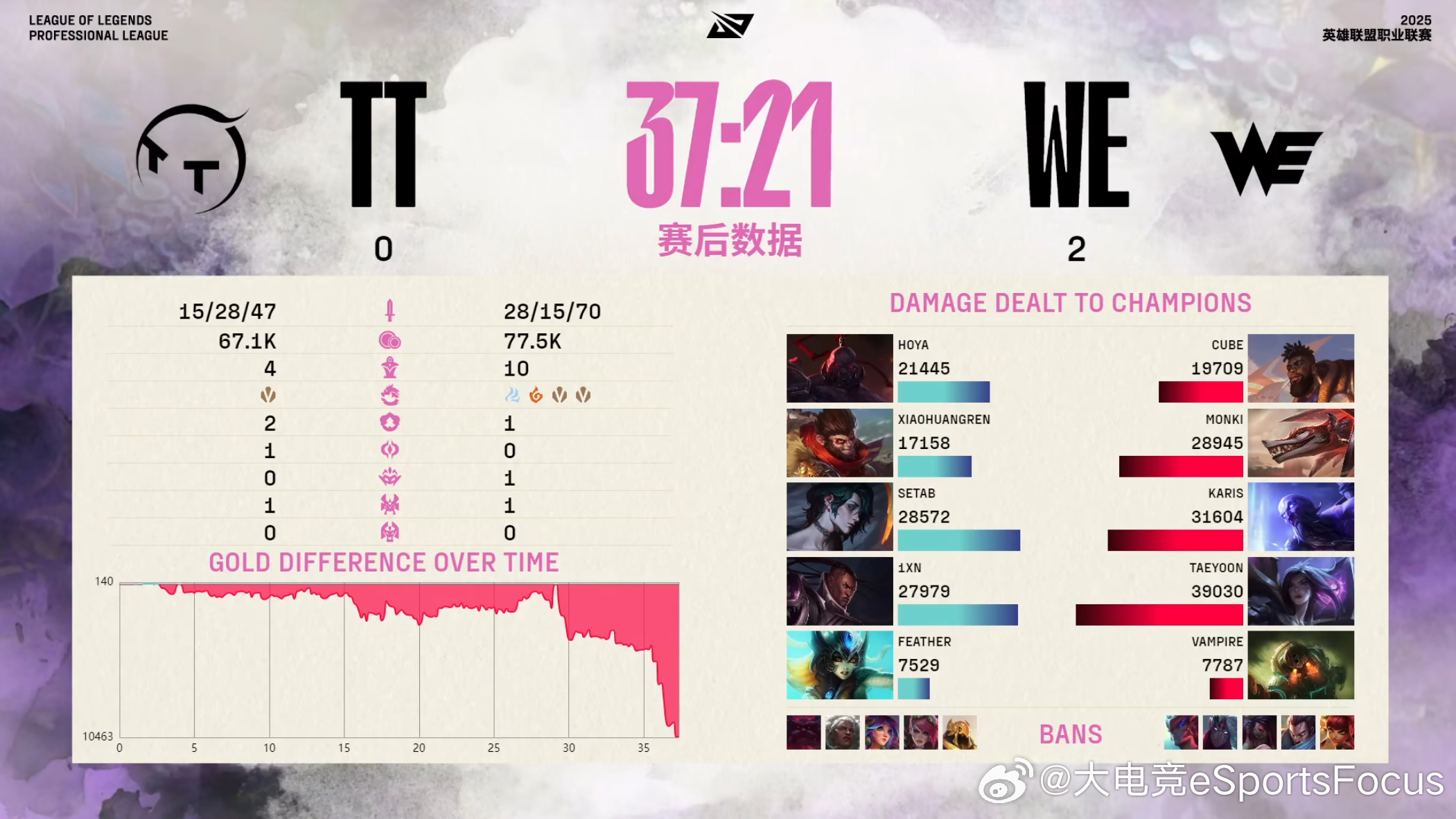 【2025LPL第二赛段 WE 2-0 TT】本局赛后数据WE战胜TT2025L