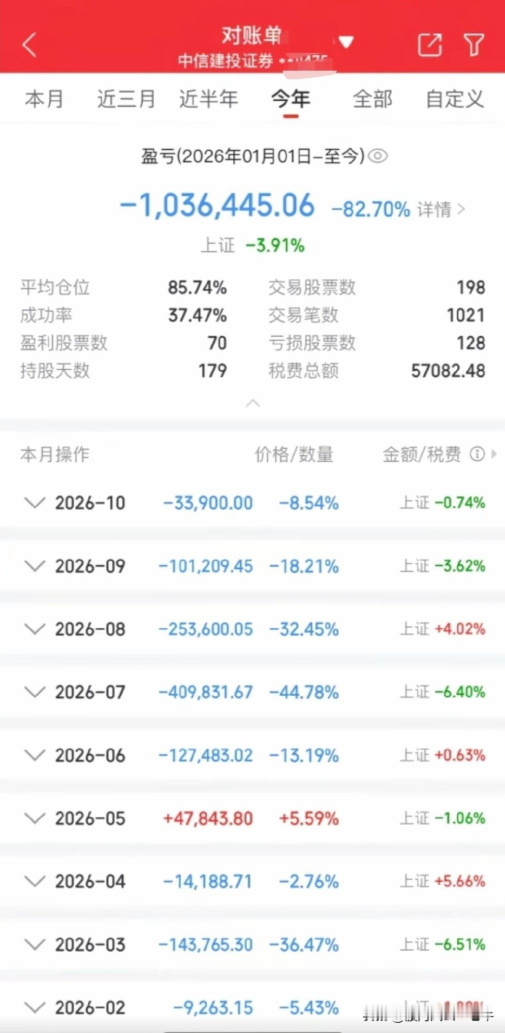 年内已亏103.6万，亏损幅度82.70%！交易次数1021次，累计交易过198