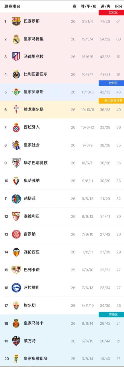 西甲第26轮，巴塞罗那凭借主场4-1大胜比利亚雷亚尔的精彩表现，将积分提升至64