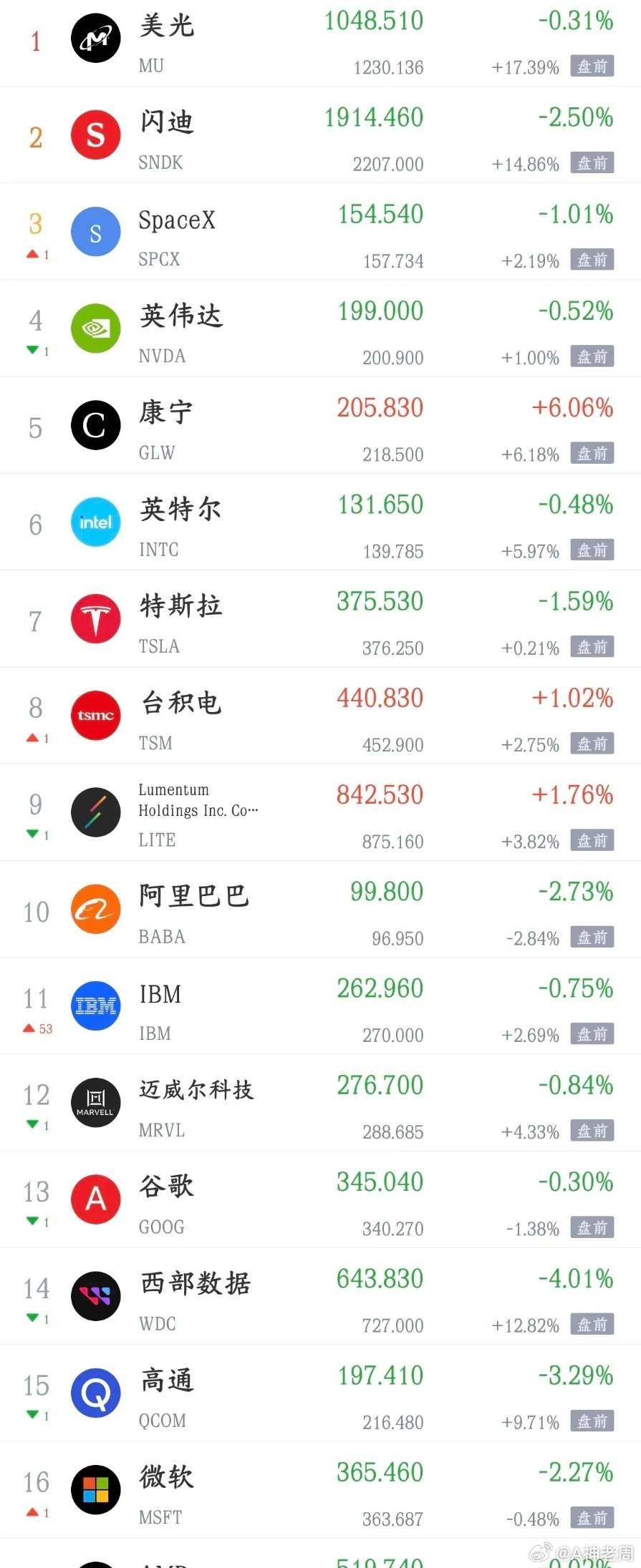 今晚美股要搞大事情了，明天A股科技股又要涨了现在A股可以说是只有科技股在涨，别的