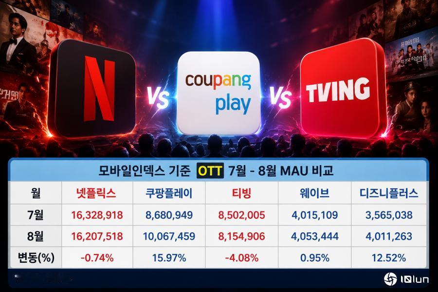 Coupang Play用户突破千万人，撼动韩国OTT竞争格局
Coupang 