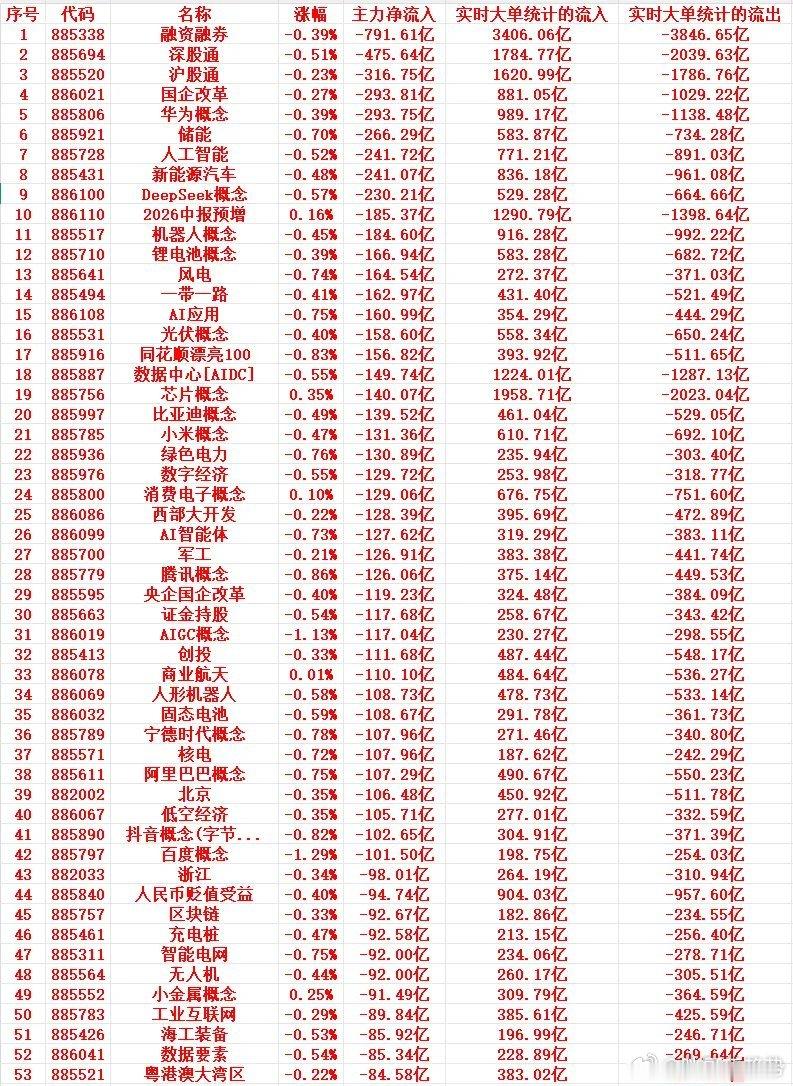 8月6号周四尾盘30分钟，主力资金大幅卖出的行业名单！1 885338 融资融券