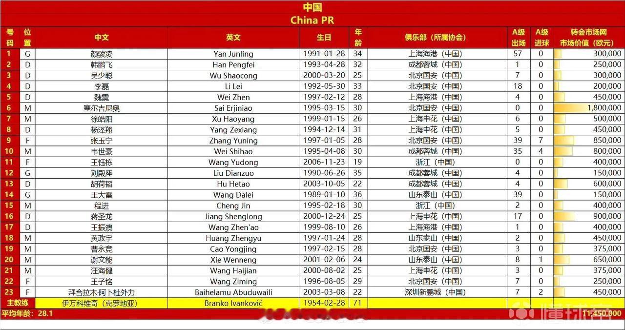 国足战澳大利亚大名单出炉！塞尔吉尼奥、王钰栋在列，李源一落选。加油，国足！