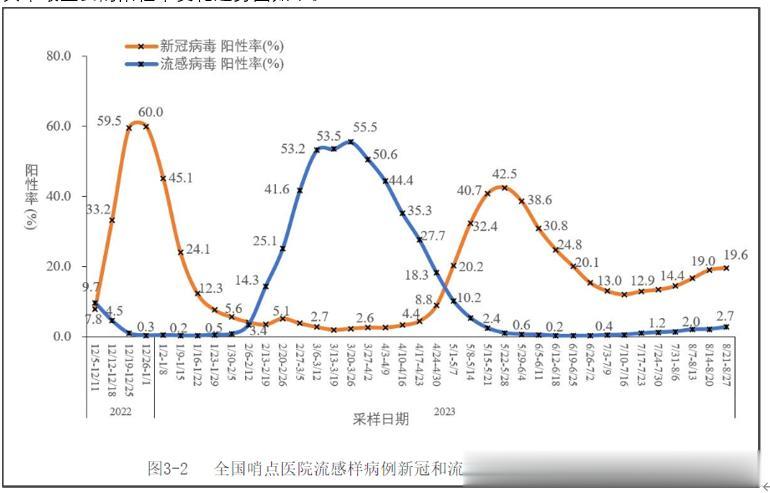9月7日，中疾控也发布了8月的新冠病毒感染疫情报告。
其中最重要的阳性率变化趋势