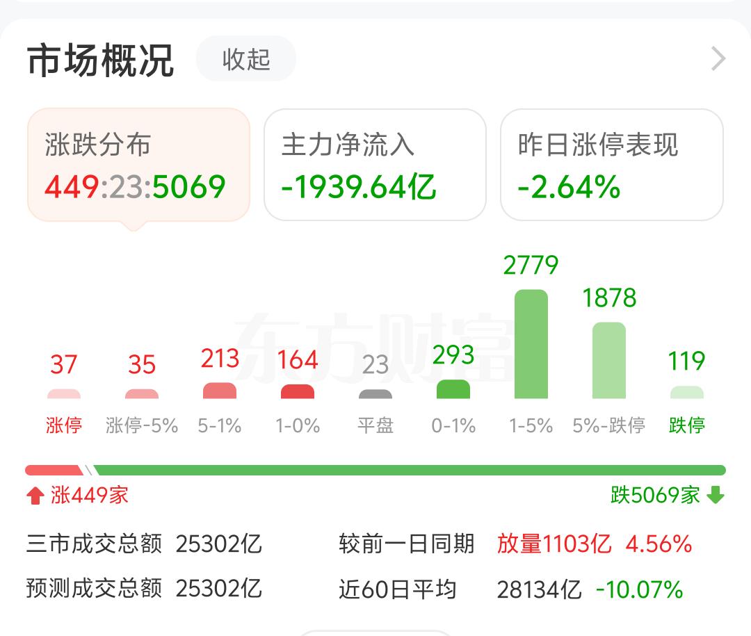 今日七夕节，而这大A股今日迎接一年一次这节日，5500多只股票，就有5000多只