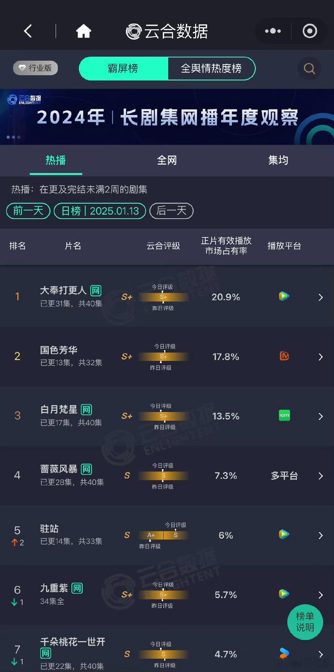 《国色芳华》1月13日云合占比17.8%！华子你真的努力的不像话[打call] 