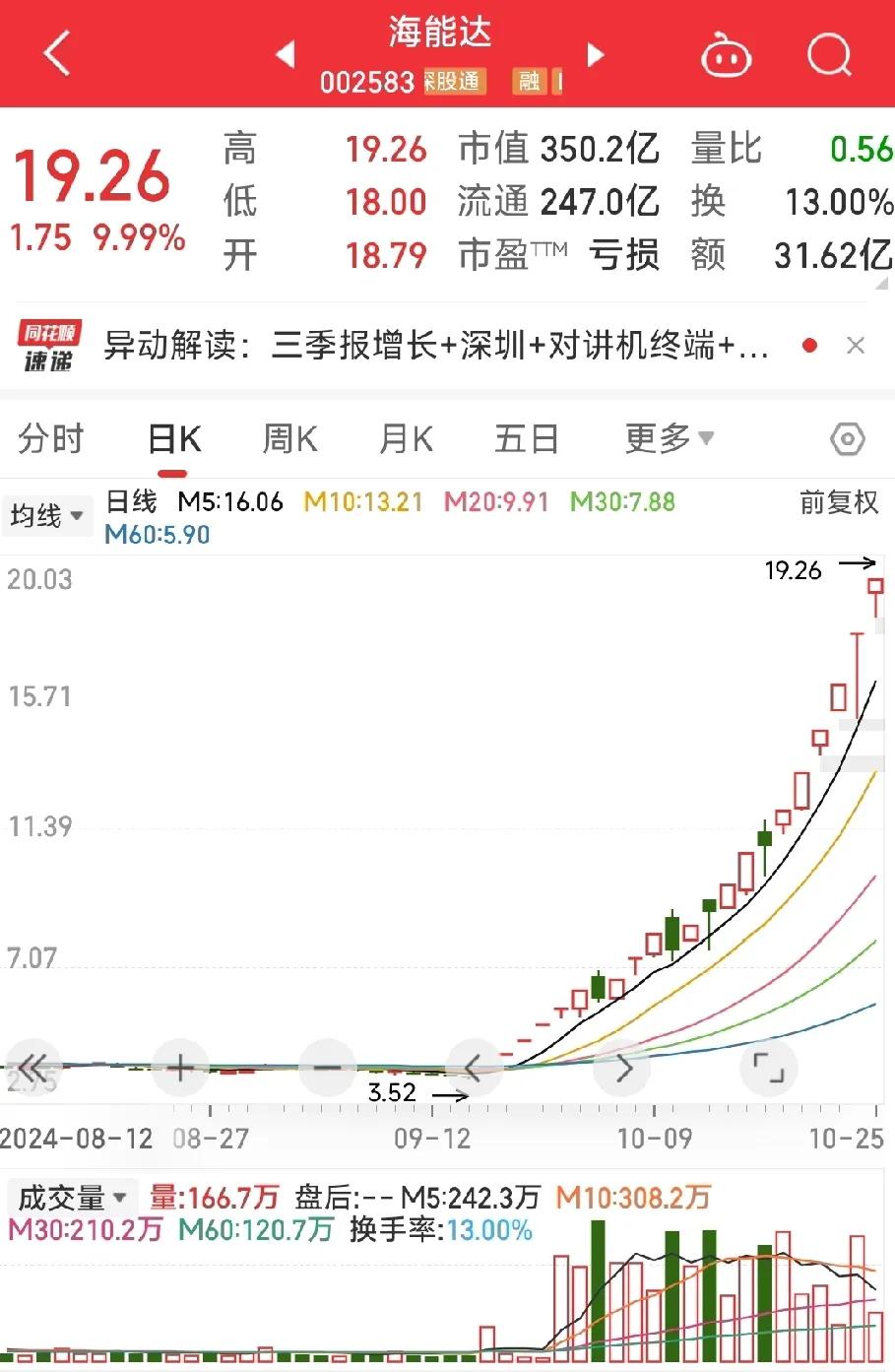 最近大盘经历了小幅反弹后的调整，市场上的几只股票表现特别突出，比如双成药业、海能
