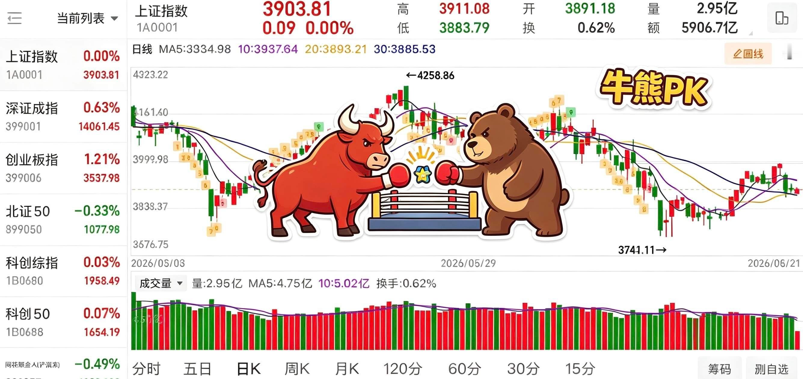 简评！大盘“低开高走”，连续冲击3910后均出现冲高回落，最低打到3883.79