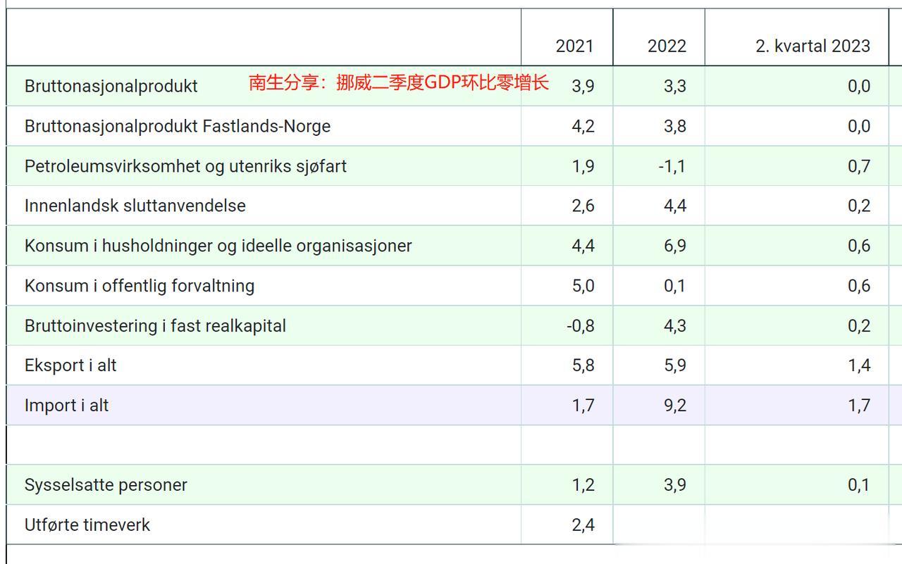 都是能源惹的祸！上半年，挪威GDP实际增长2%，名义下降6%

源自挪威国家统计
