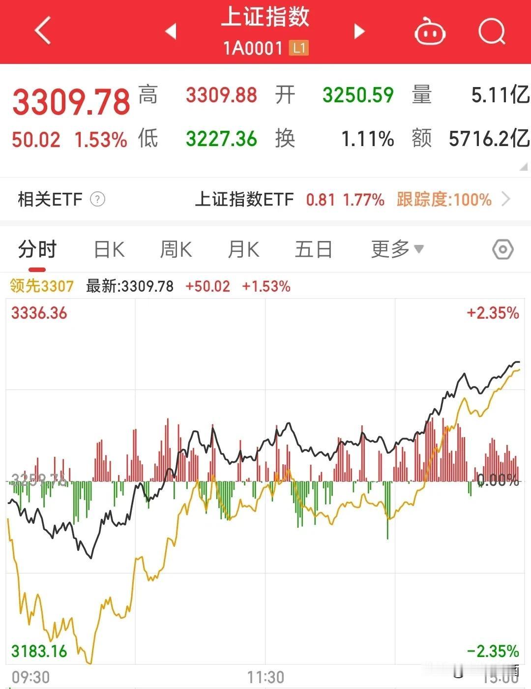 A股止跌反弹，指数大涨，下一步怎么看？
今天大A终于止跌反弹，三大股指大幅拉升，