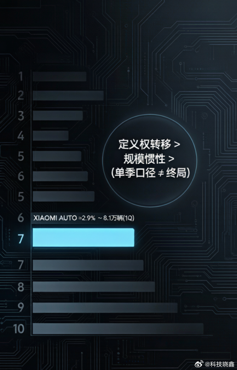 【小米超大众丰田成全球新能源第七｜别把“单季新能源榜”读成“终局”，但它确实点破