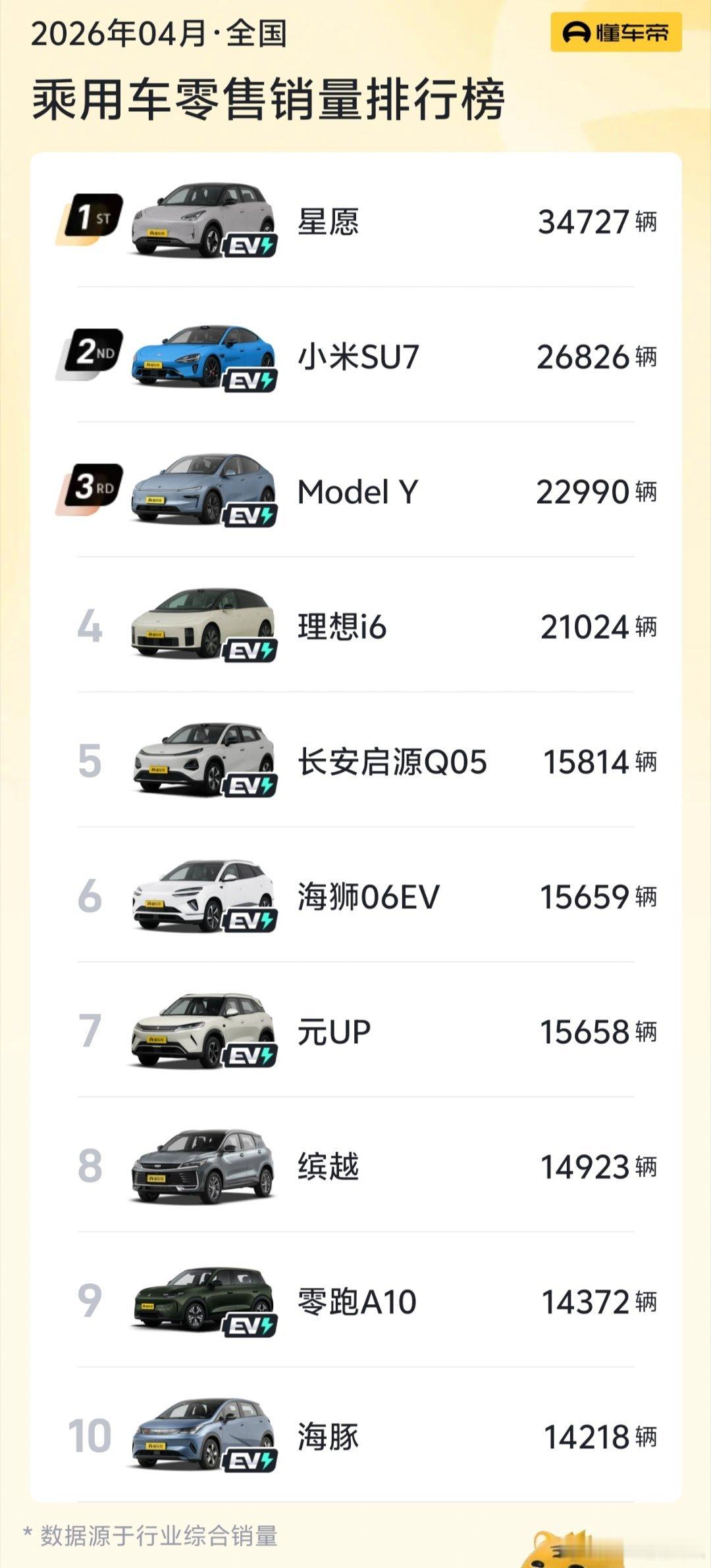 4月汽车销量前10仅1款油车🐔：没错正是在下第一名也是我 