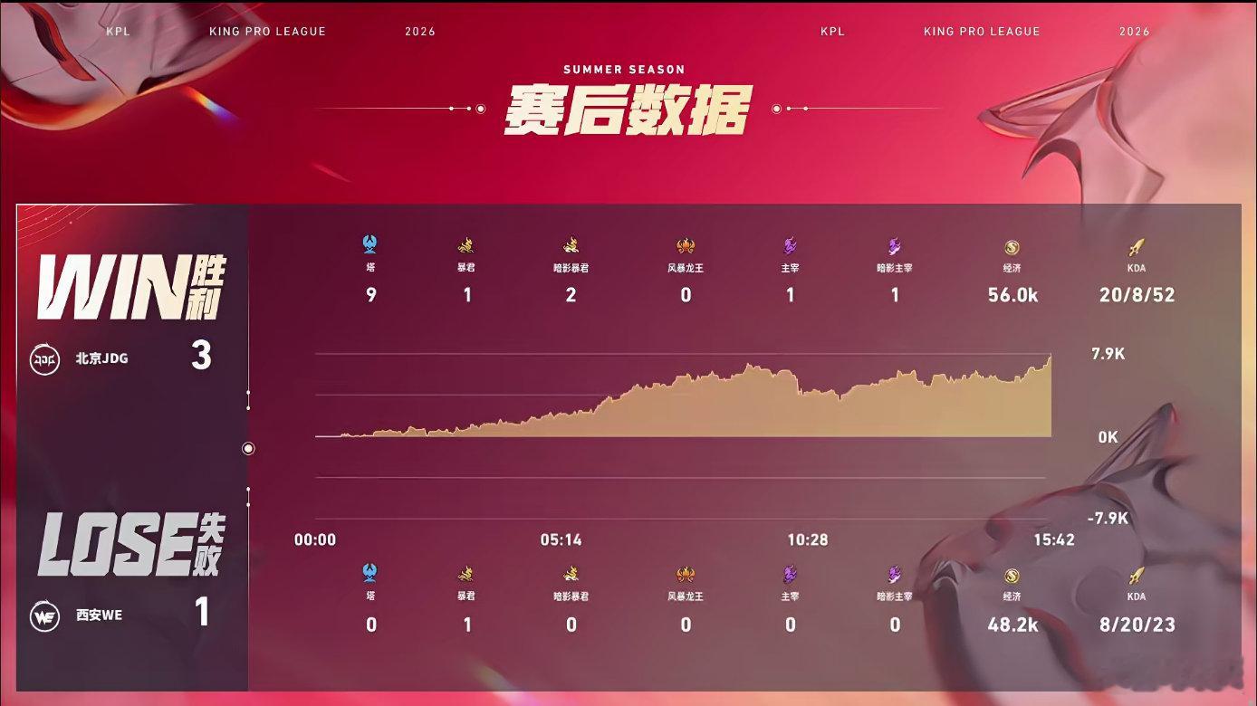 JDG再添一场精彩胜利击败西安WE，延续绝佳竞技状态，创下跨赛季BO5十五连胜的