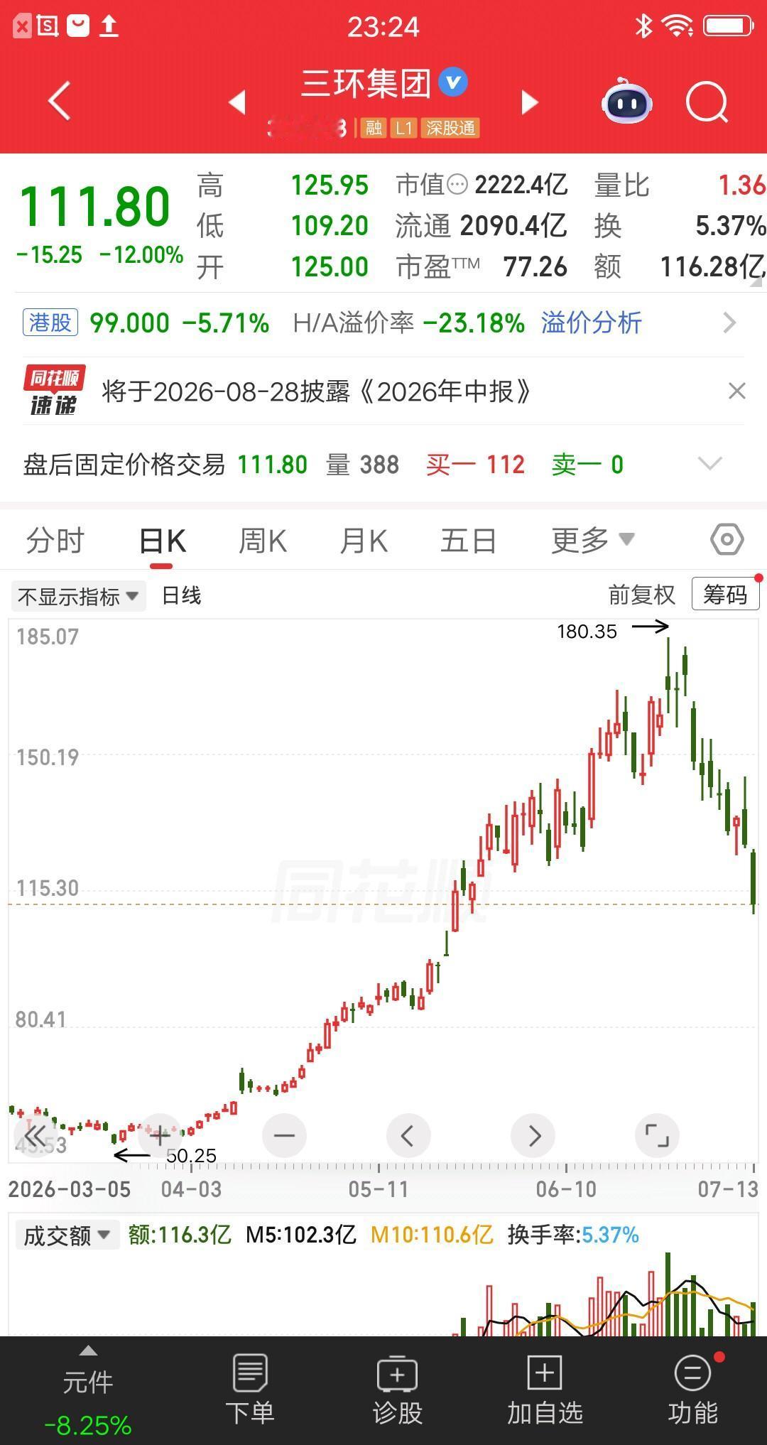 一位股民今天清仓三环集团，他发视频嚎啕大哭说，最难受的是，到手的利润又还给市场，