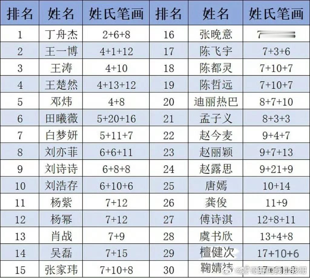 番位新规下演员姓氏笔画排名这并没有根本上解决问题啊？看似番位变了，粉丝也会从单宣