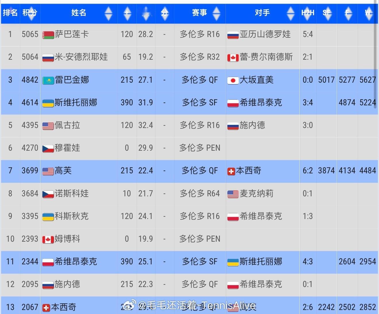 形势严峻到白菜也可以争世界第一了。冠军积分大家都差不多，再这样下去她真有机会。而