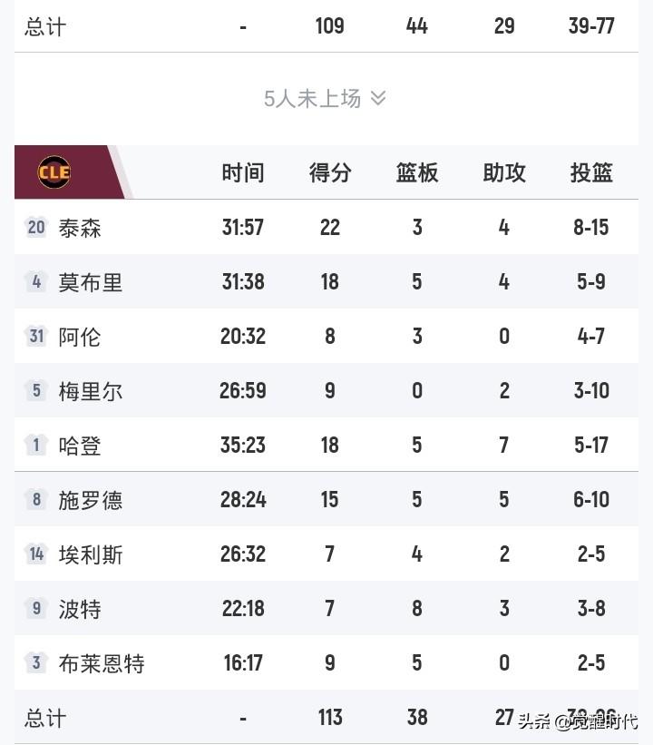 哈登18+7
骑士胜活塞