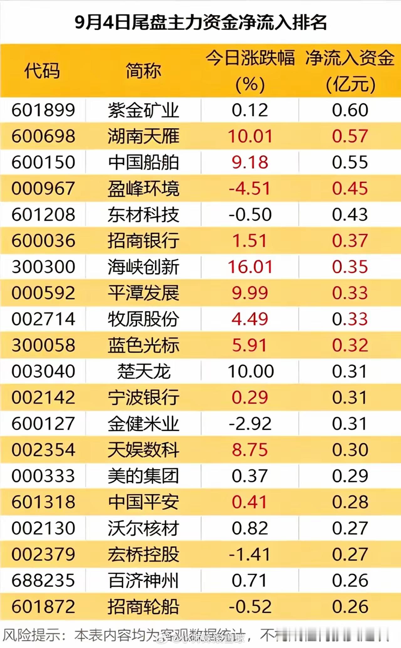 9月4日尾盘资金动向！资金悄悄抢筹这些方向，科技股尾盘遭甩卖！临近收盘时段，A股