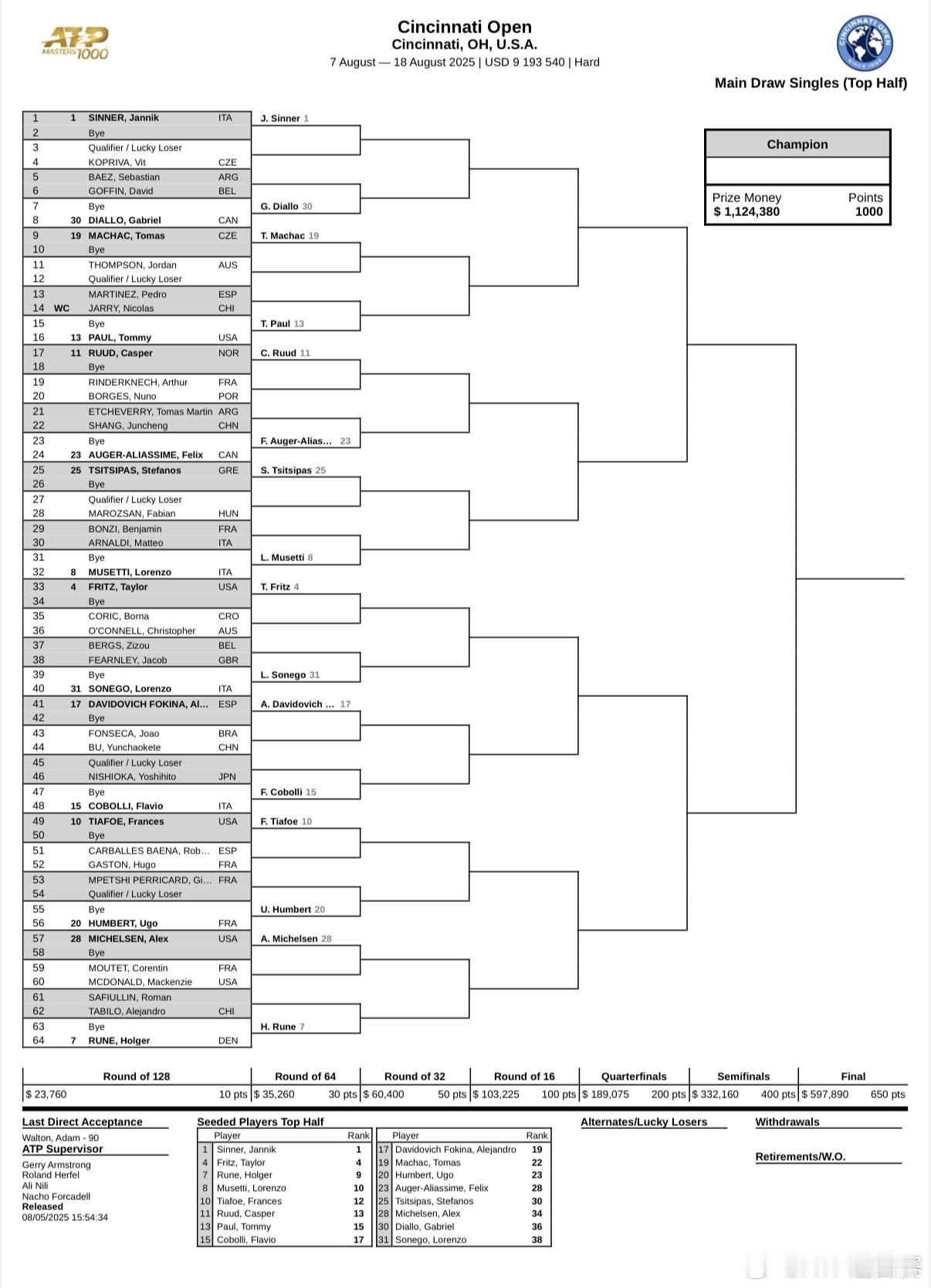 ATP1000 辛辛那提大师赛男单签表公布，辛纳、阿尔卡拉斯迎北美硬地首秀，前八