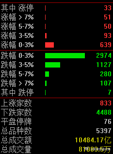盘中提示过的，       短期不要去接题材，特别是高标。原因也讲了。目前大跌股